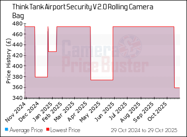 Best Price History for the Think Tank Airport Security V 2.0 Rolling Camera Bag